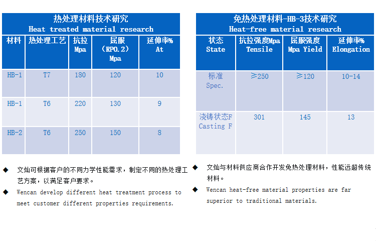 公司参与国家高技术研究发展计划（863计划）项目“颗粒增强金属基复合材料与构件先进制备加工技术”课题“高性能铝基复合材料大型构件制备加工技术及应用”。
——车身结构件对汽车起支撑、抗冲击的作用，其质量直接关系到车身承载能力的好坏，因此对强度、延伸率、可焊接性都有着极高要求。公司经过多年的研发和生产经验积累，目前已掌握车身结构件铝合金材料的制备技术，并已开始批量为客户供应铝合金车身结构件。


——公司与供应商合作开发了性能领先的免热处理材料，保证一体化压铸产品的优秀性能。



——对于一些对耐磨性要求特别高的汽车零部件，因为一般铝合金铸件难以达到其耐磨和硬度等性能要求。公司通过新材料、新工艺研发，开发出了可以替代铸钢的铝合金材料及配套压铸技术，产品已实现批量生产并供给全球主要汽车变速箱生产商。